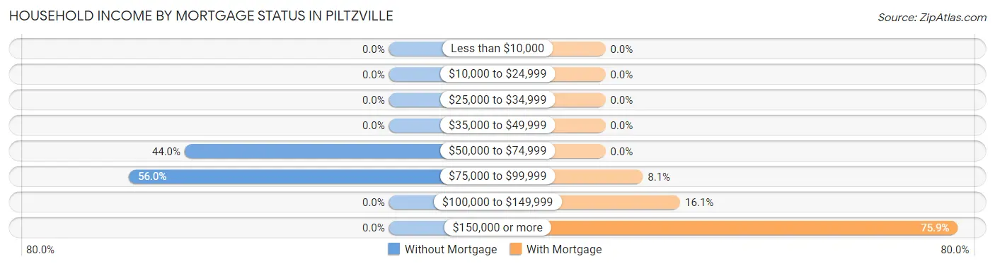 Household Income by Mortgage Status in Piltzville