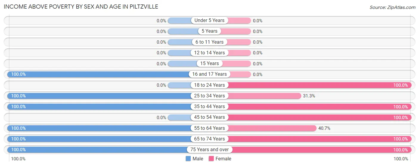 Income Above Poverty by Sex and Age in Piltzville