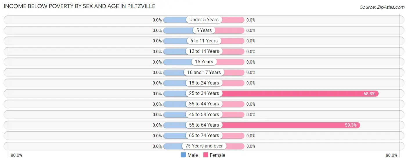 Income Below Poverty by Sex and Age in Piltzville