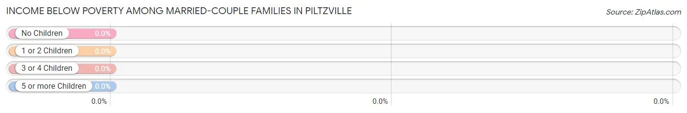 Income Below Poverty Among Married-Couple Families in Piltzville