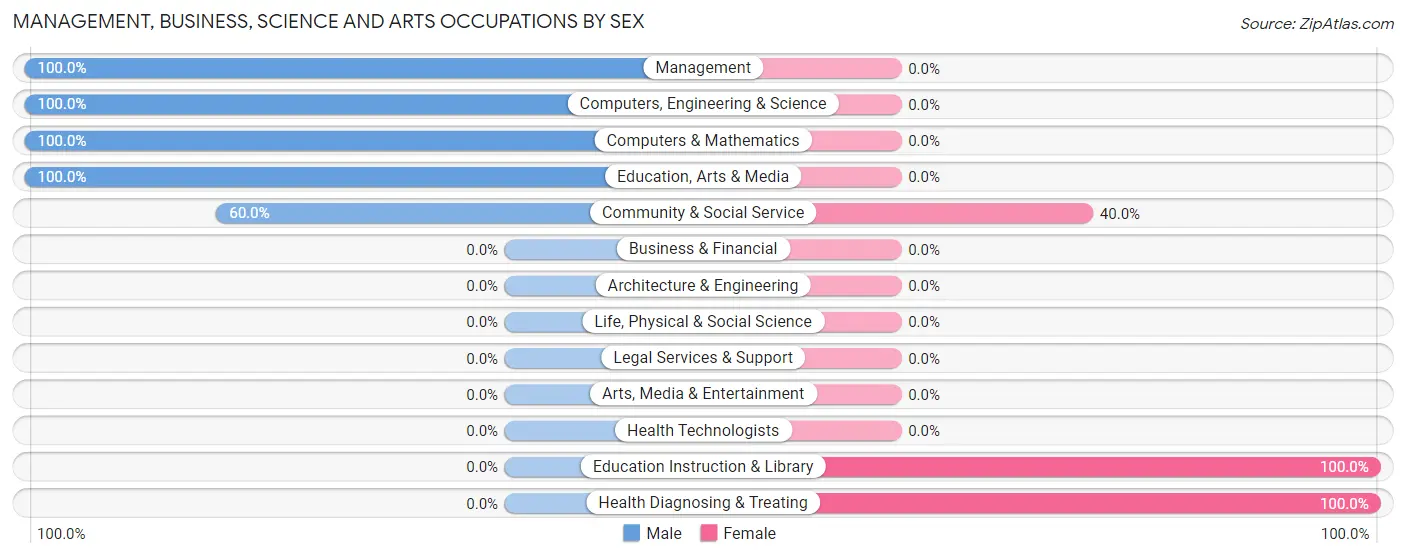Management, Business, Science and Arts Occupations by Sex in Piltzville