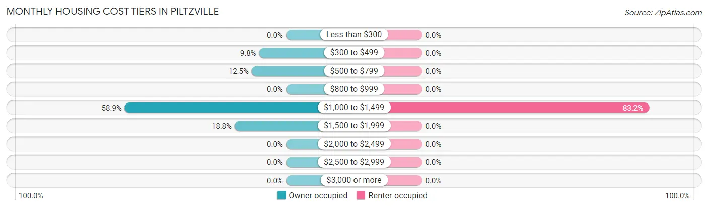Monthly Housing Cost Tiers in Piltzville