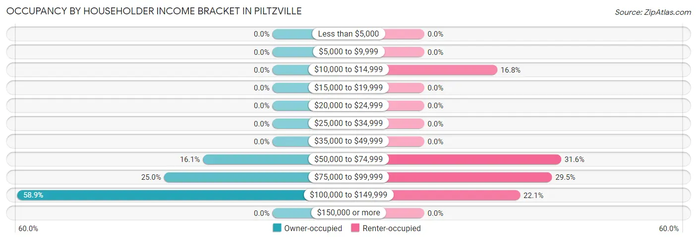 Occupancy by Householder Income Bracket in Piltzville