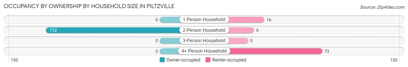 Occupancy by Ownership by Household Size in Piltzville