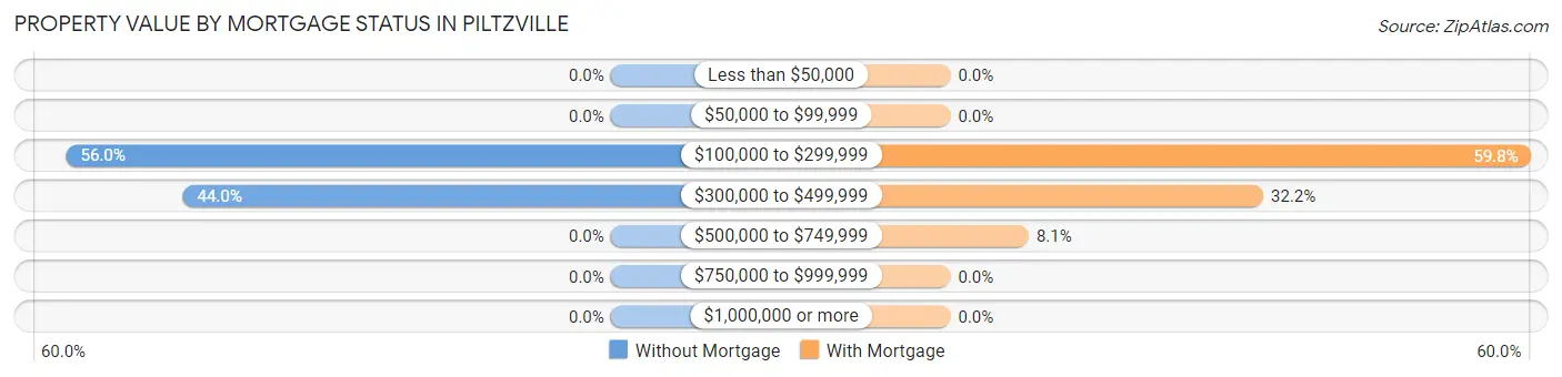 Property Value by Mortgage Status in Piltzville