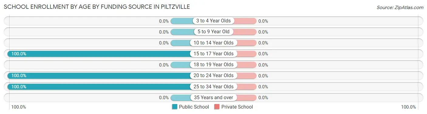 School Enrollment by Age by Funding Source in Piltzville