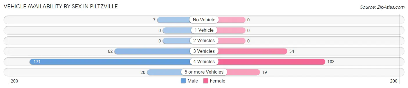Vehicle Availability by Sex in Piltzville