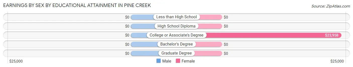 Earnings by Sex by Educational Attainment in Pine Creek