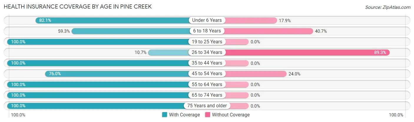 Health Insurance Coverage by Age in Pine Creek