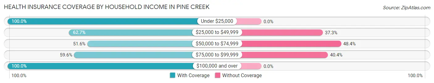 Health Insurance Coverage by Household Income in Pine Creek