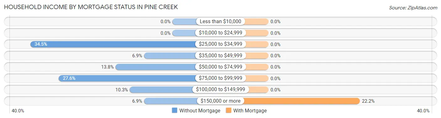 Household Income by Mortgage Status in Pine Creek