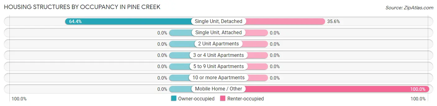 Housing Structures by Occupancy in Pine Creek