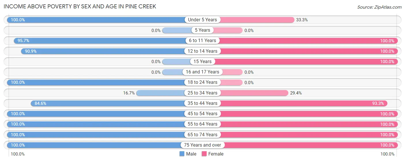 Income Above Poverty by Sex and Age in Pine Creek