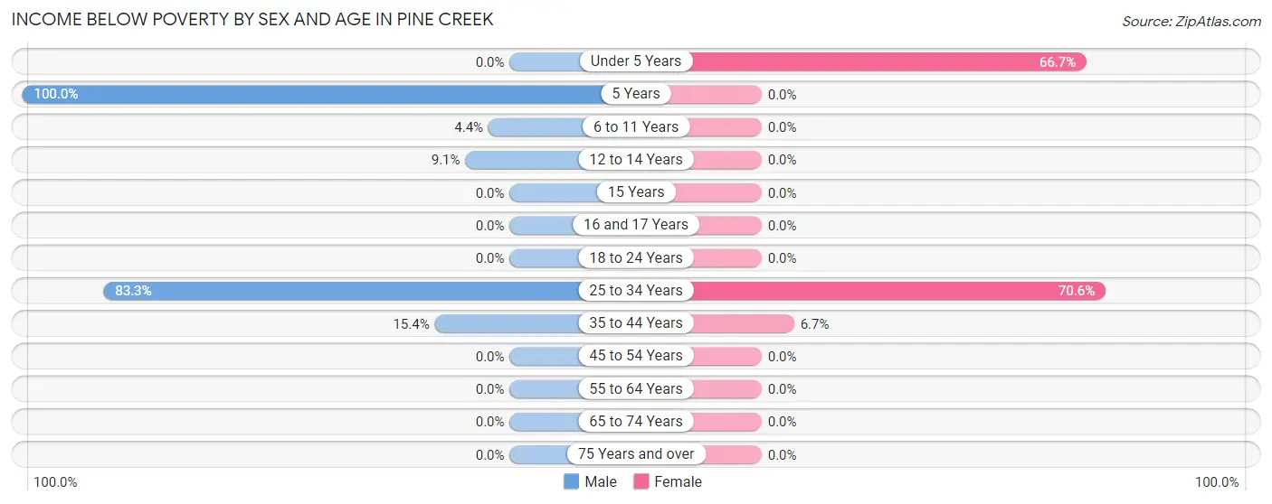 Income Below Poverty by Sex and Age in Pine Creek