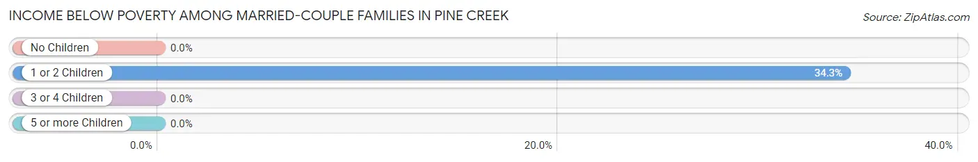Income Below Poverty Among Married-Couple Families in Pine Creek