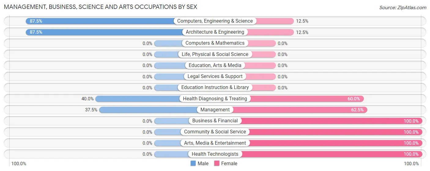 Management, Business, Science and Arts Occupations by Sex in Pine Creek