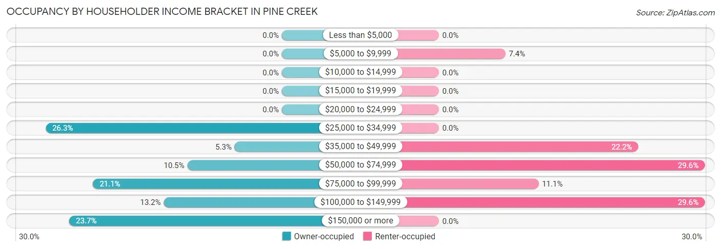 Occupancy by Householder Income Bracket in Pine Creek