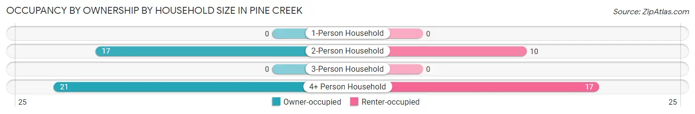 Occupancy by Ownership by Household Size in Pine Creek