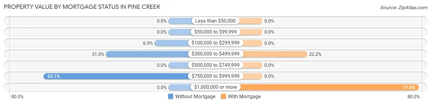 Property Value by Mortgage Status in Pine Creek