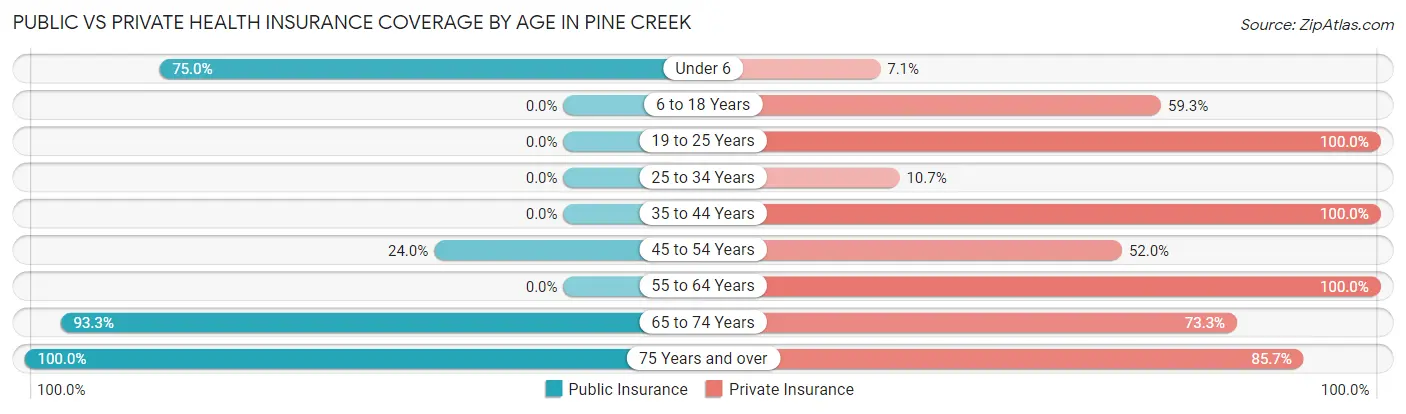 Public vs Private Health Insurance Coverage by Age in Pine Creek