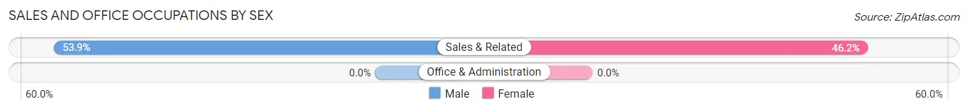 Sales and Office Occupations by Sex in Pine Creek