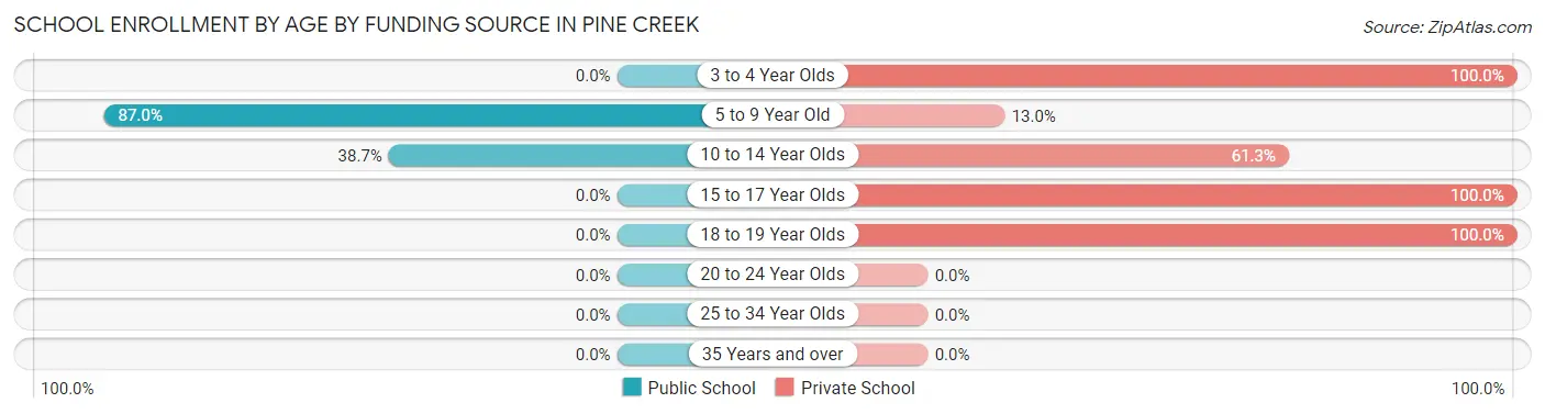 School Enrollment by Age by Funding Source in Pine Creek