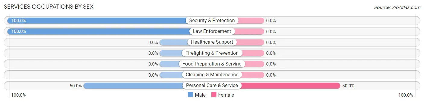 Services Occupations by Sex in Pine Creek