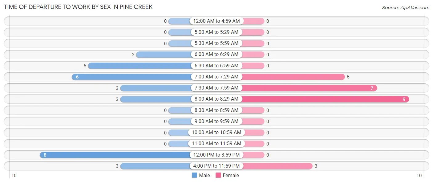 Time of Departure to Work by Sex in Pine Creek