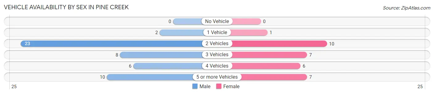 Vehicle Availability by Sex in Pine Creek