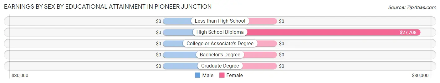 Earnings by Sex by Educational Attainment in Pioneer Junction