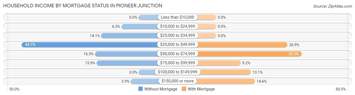Household Income by Mortgage Status in Pioneer Junction