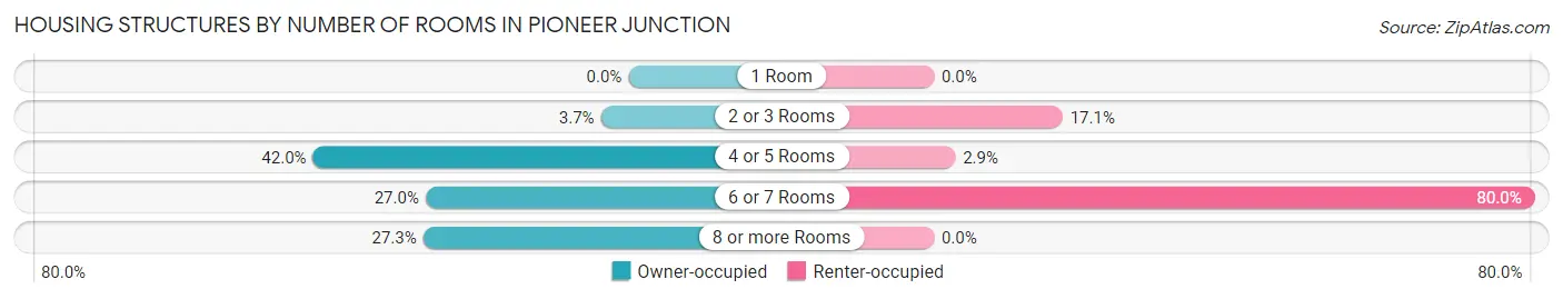Housing Structures by Number of Rooms in Pioneer Junction