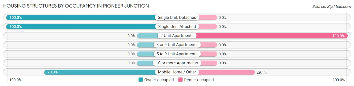 Housing Structures by Occupancy in Pioneer Junction