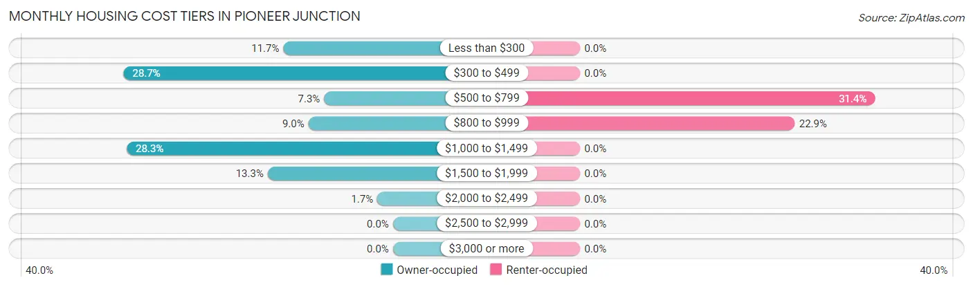 Monthly Housing Cost Tiers in Pioneer Junction