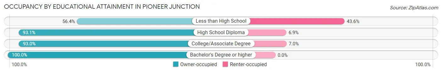 Occupancy by Educational Attainment in Pioneer Junction