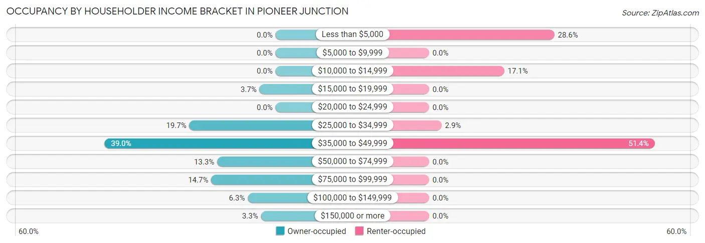 Occupancy by Householder Income Bracket in Pioneer Junction