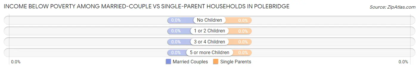 Income Below Poverty Among Married-Couple vs Single-Parent Households in Polebridge