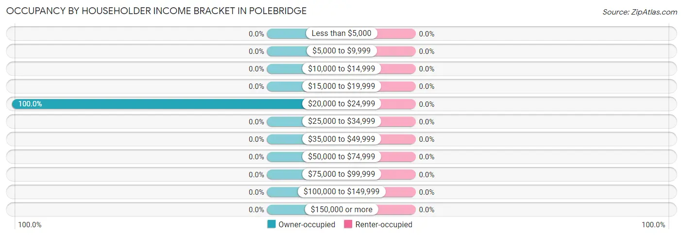 Occupancy by Householder Income Bracket in Polebridge