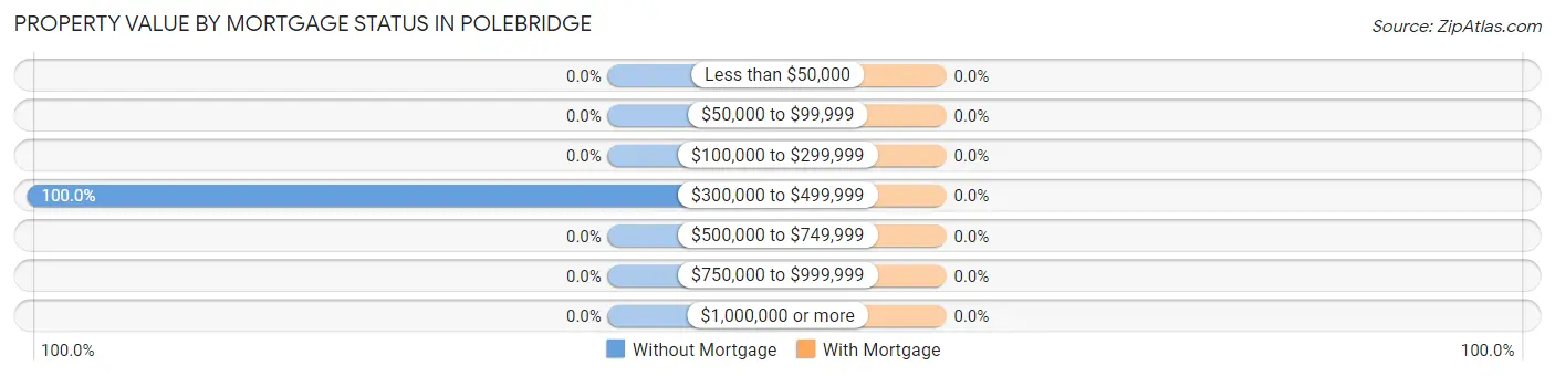 Property Value by Mortgage Status in Polebridge