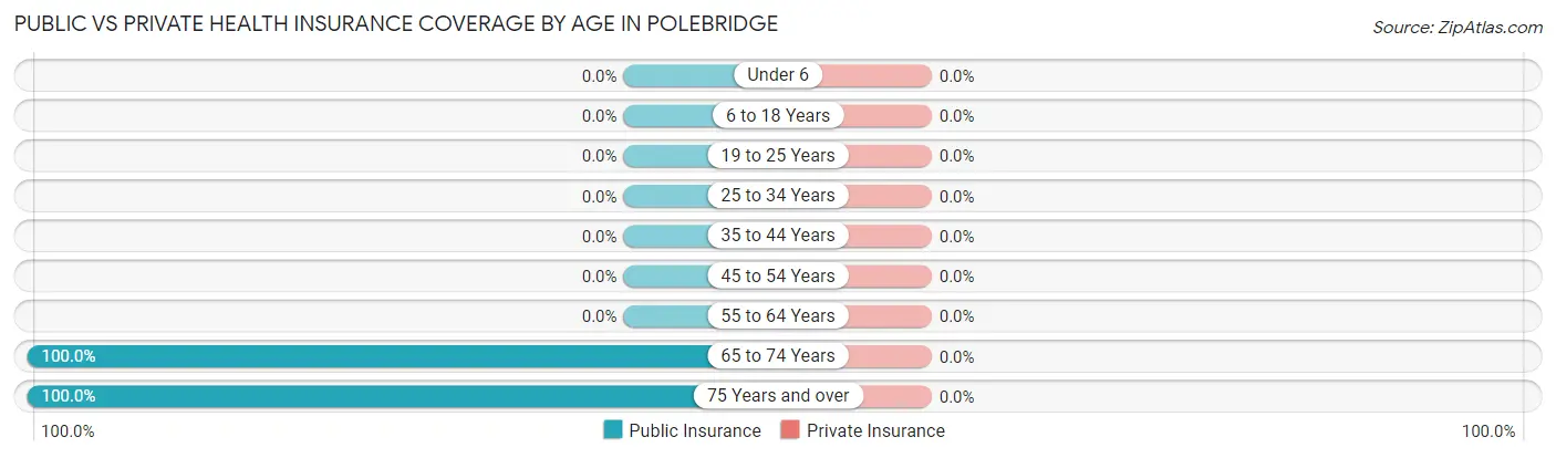 Public vs Private Health Insurance Coverage by Age in Polebridge