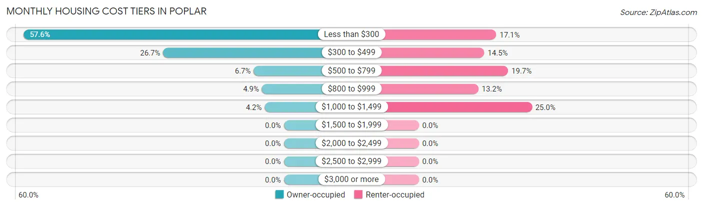 Monthly Housing Cost Tiers in Poplar