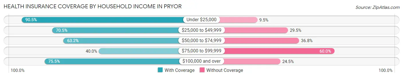 Health Insurance Coverage by Household Income in Pryor