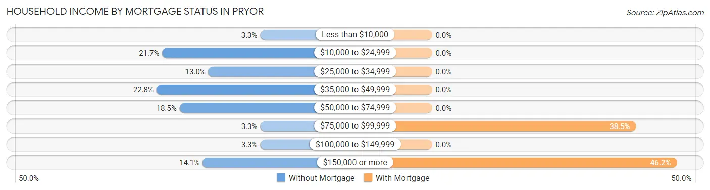 Household Income by Mortgage Status in Pryor