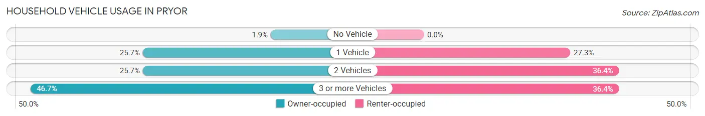 Household Vehicle Usage in Pryor