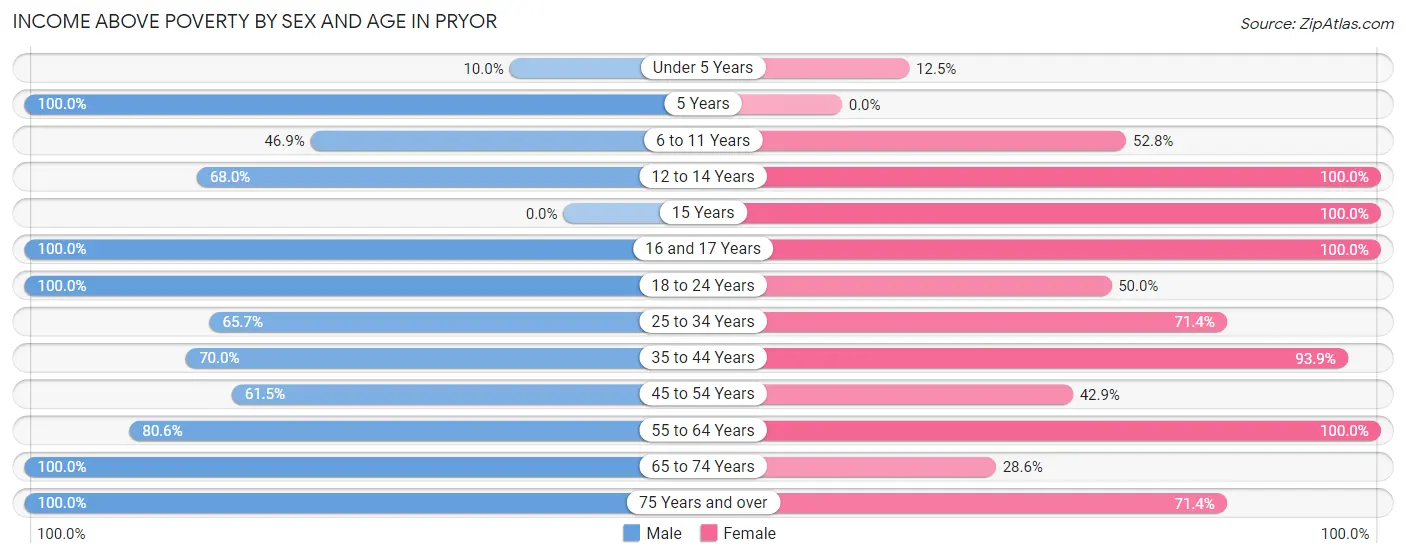 Income Above Poverty by Sex and Age in Pryor