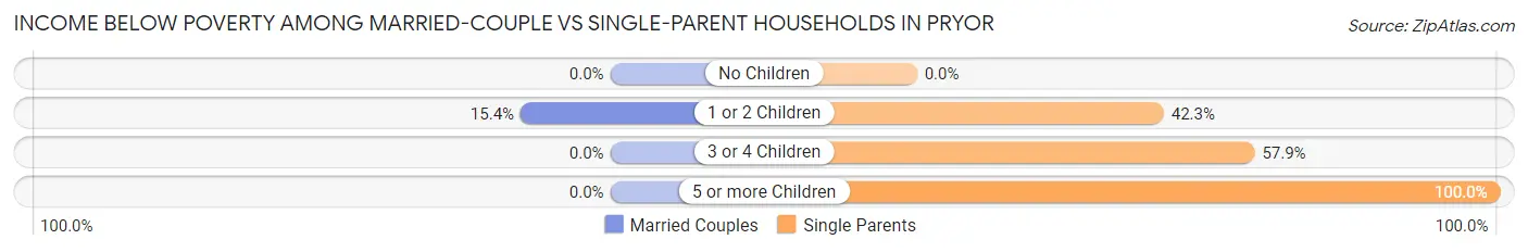 Income Below Poverty Among Married-Couple vs Single-Parent Households in Pryor