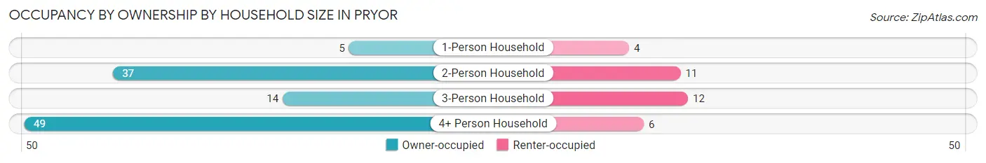 Occupancy by Ownership by Household Size in Pryor