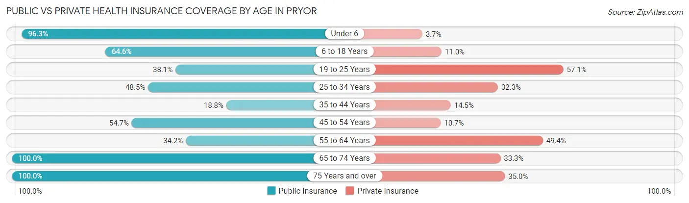 Public vs Private Health Insurance Coverage by Age in Pryor
