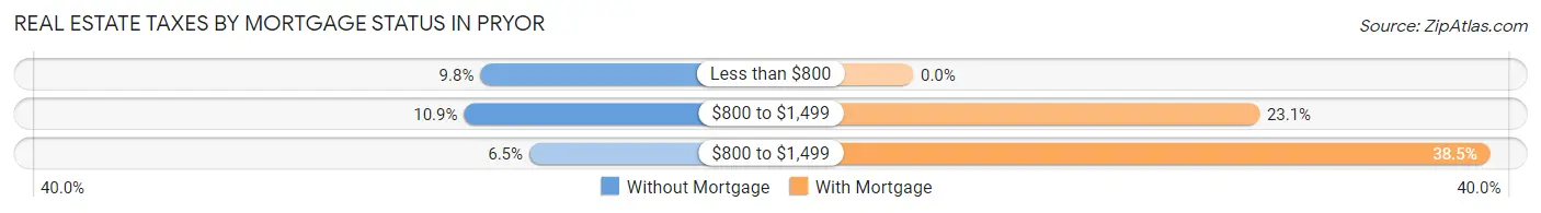 Real Estate Taxes by Mortgage Status in Pryor