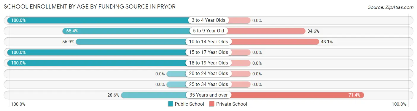 School Enrollment by Age by Funding Source in Pryor